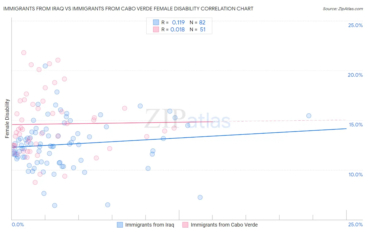 Immigrants from Iraq vs Immigrants from Cabo Verde Female Disability