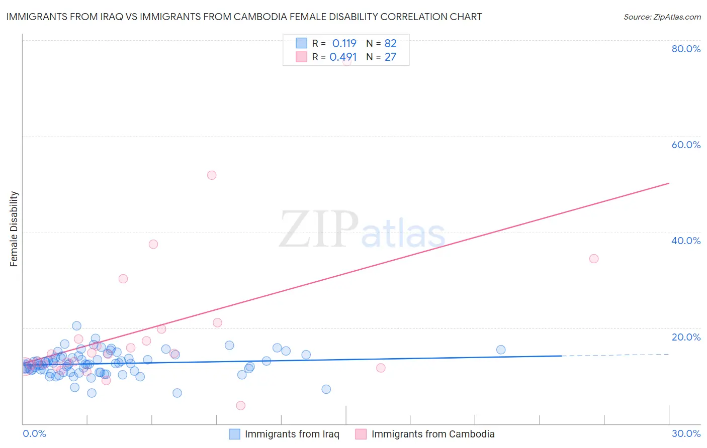 Immigrants from Iraq vs Immigrants from Cambodia Female Disability