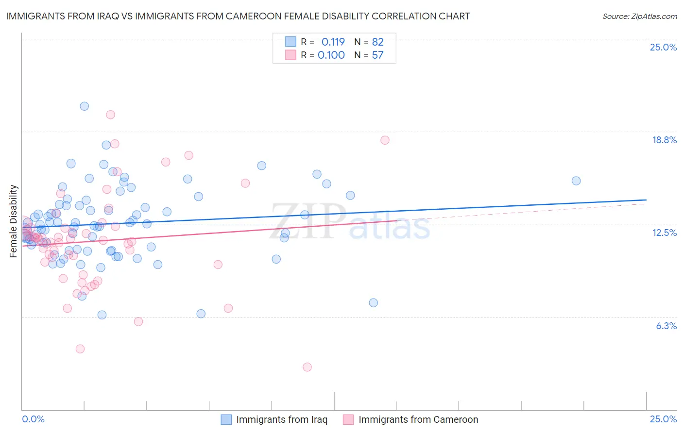 Immigrants from Iraq vs Immigrants from Cameroon Female Disability