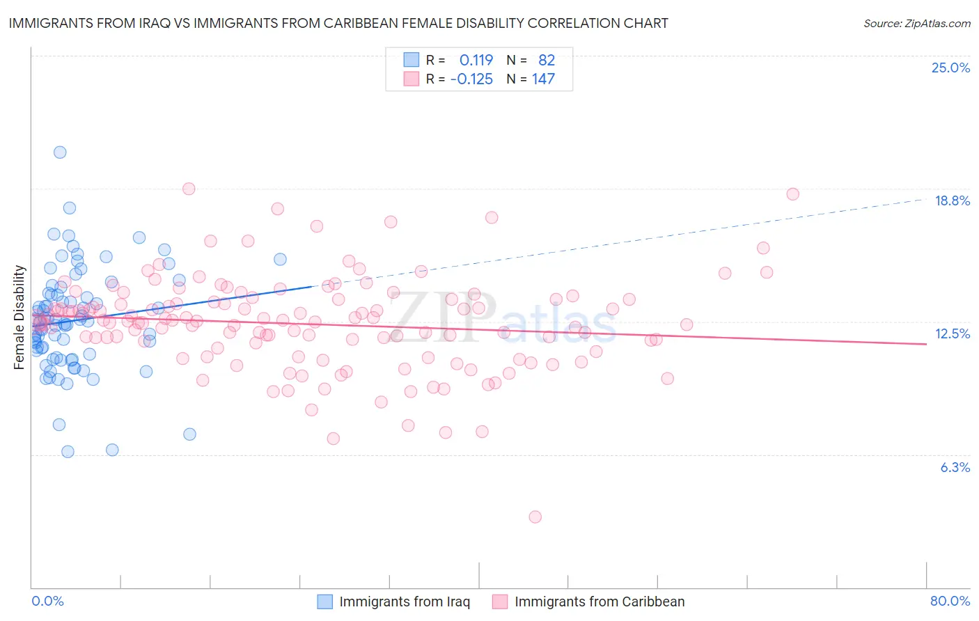 Immigrants from Iraq vs Immigrants from Caribbean Female Disability