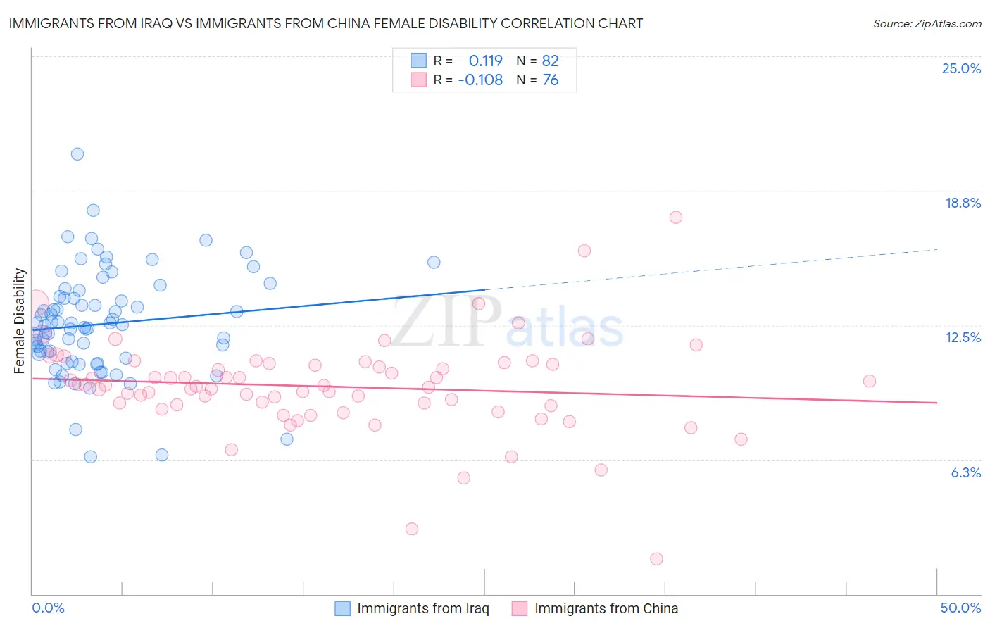 Immigrants from Iraq vs Immigrants from China Female Disability