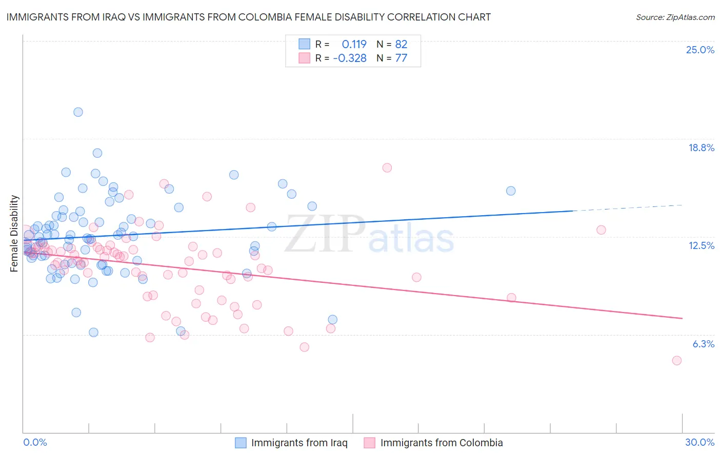 Immigrants from Iraq vs Immigrants from Colombia Female Disability