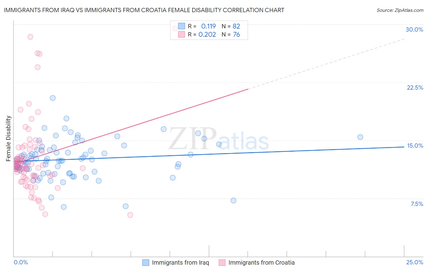 Immigrants from Iraq vs Immigrants from Croatia Female Disability