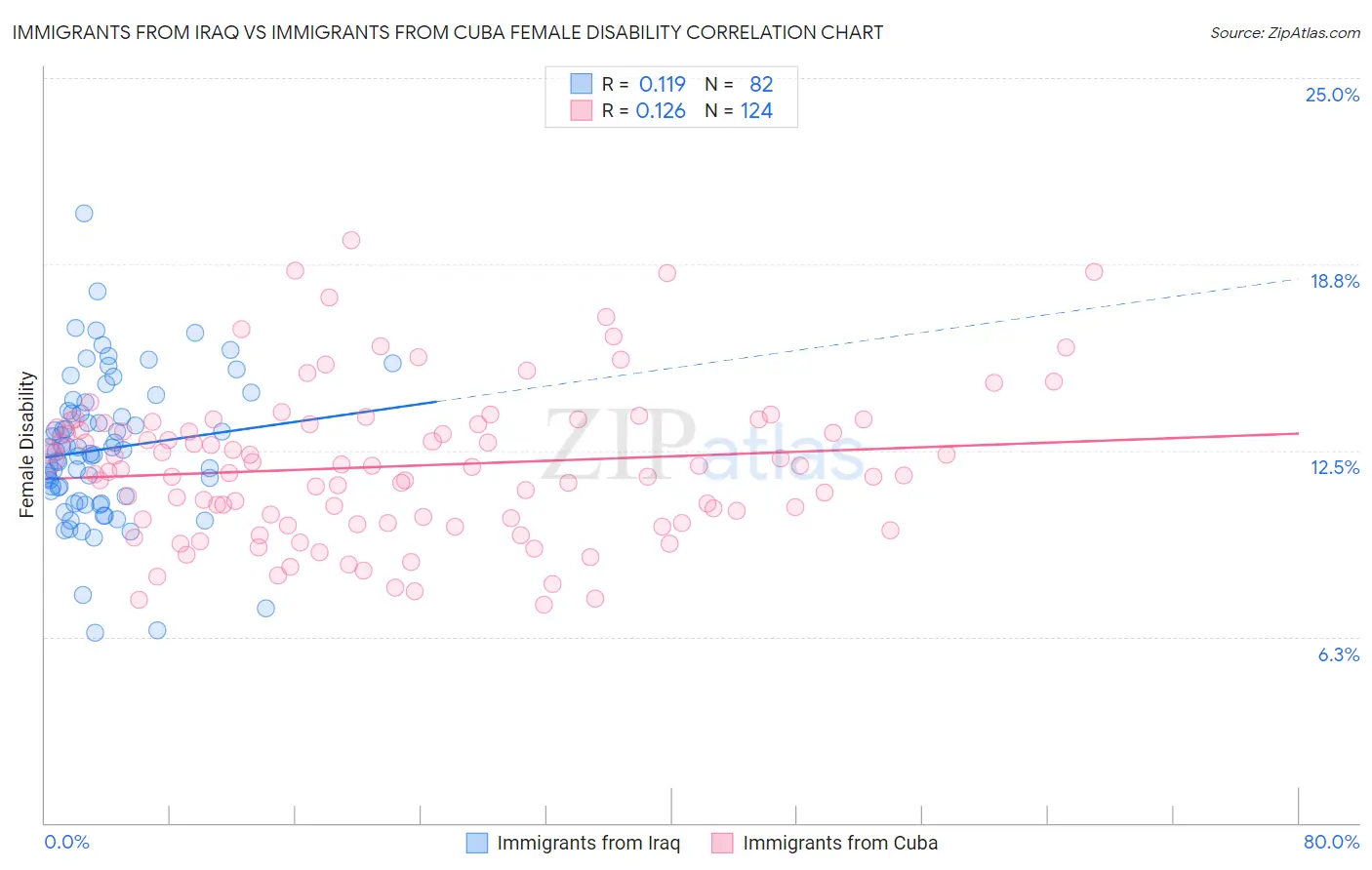 Immigrants from Iraq vs Immigrants from Cuba Female Disability