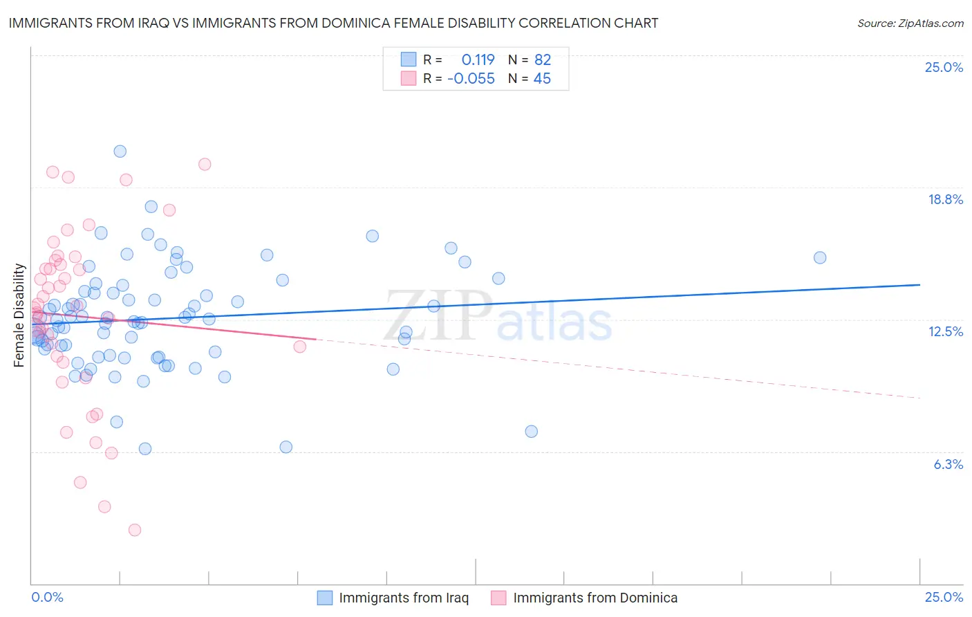 Immigrants from Iraq vs Immigrants from Dominica Female Disability