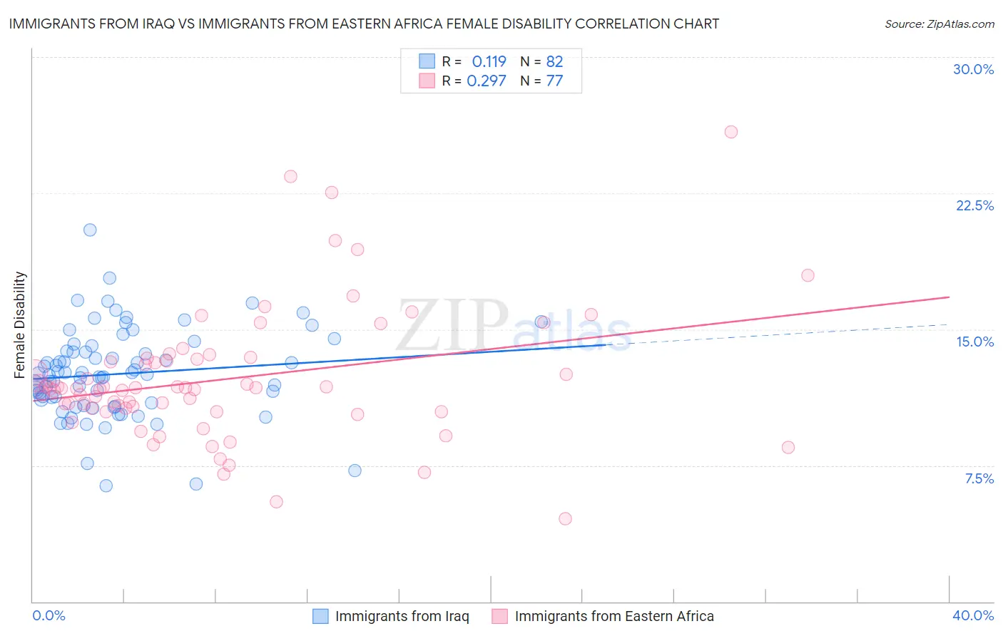 Immigrants from Iraq vs Immigrants from Eastern Africa Female Disability