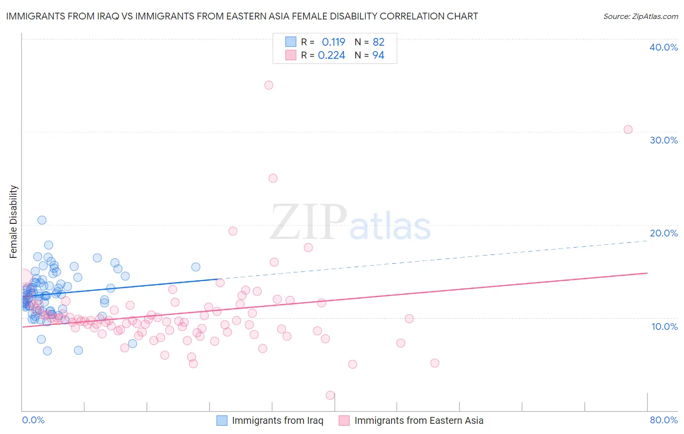 Immigrants from Iraq vs Immigrants from Eastern Asia Female Disability