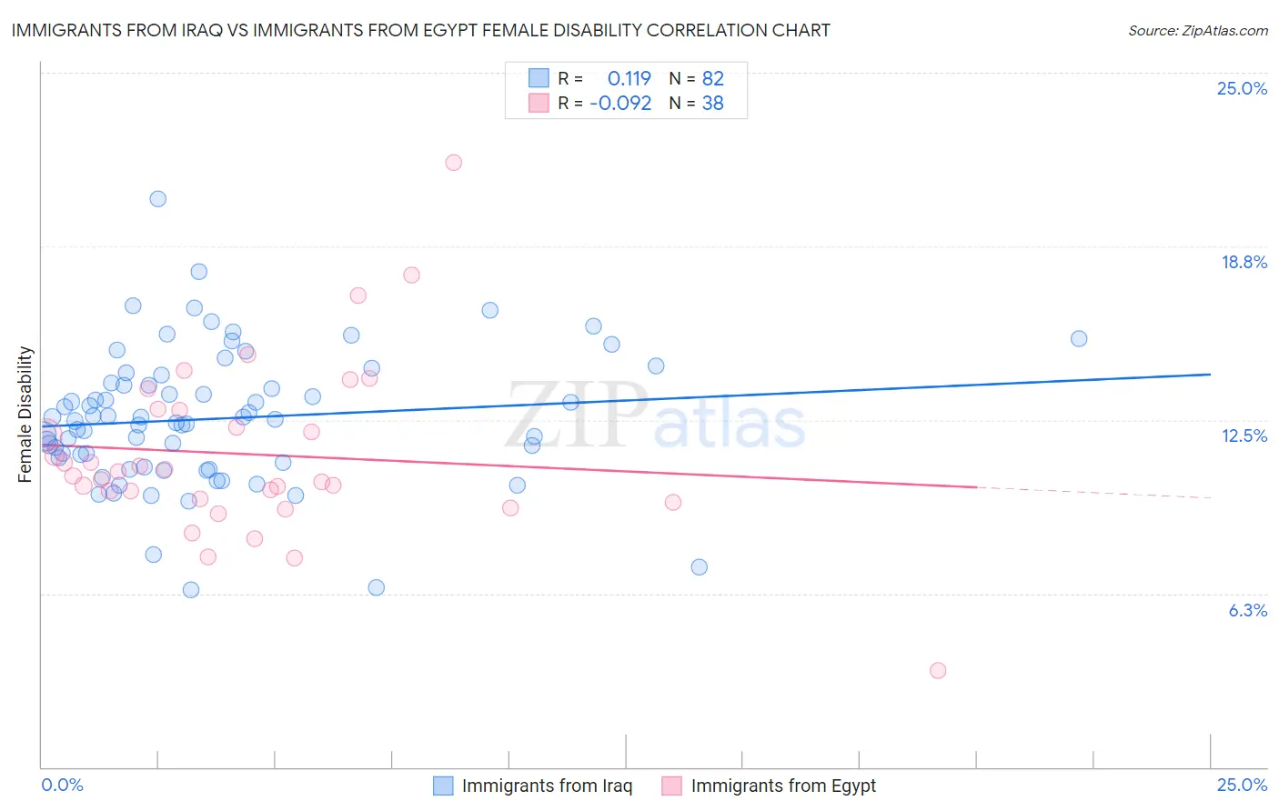 Immigrants from Iraq vs Immigrants from Egypt Female Disability