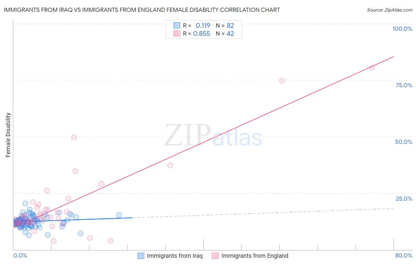 Immigrants from Iraq vs Immigrants from England Female Disability