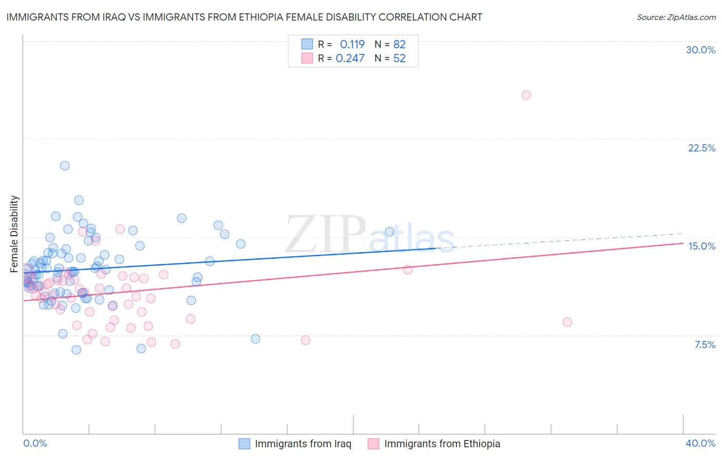 Immigrants from Iraq vs Immigrants from Ethiopia Female Disability