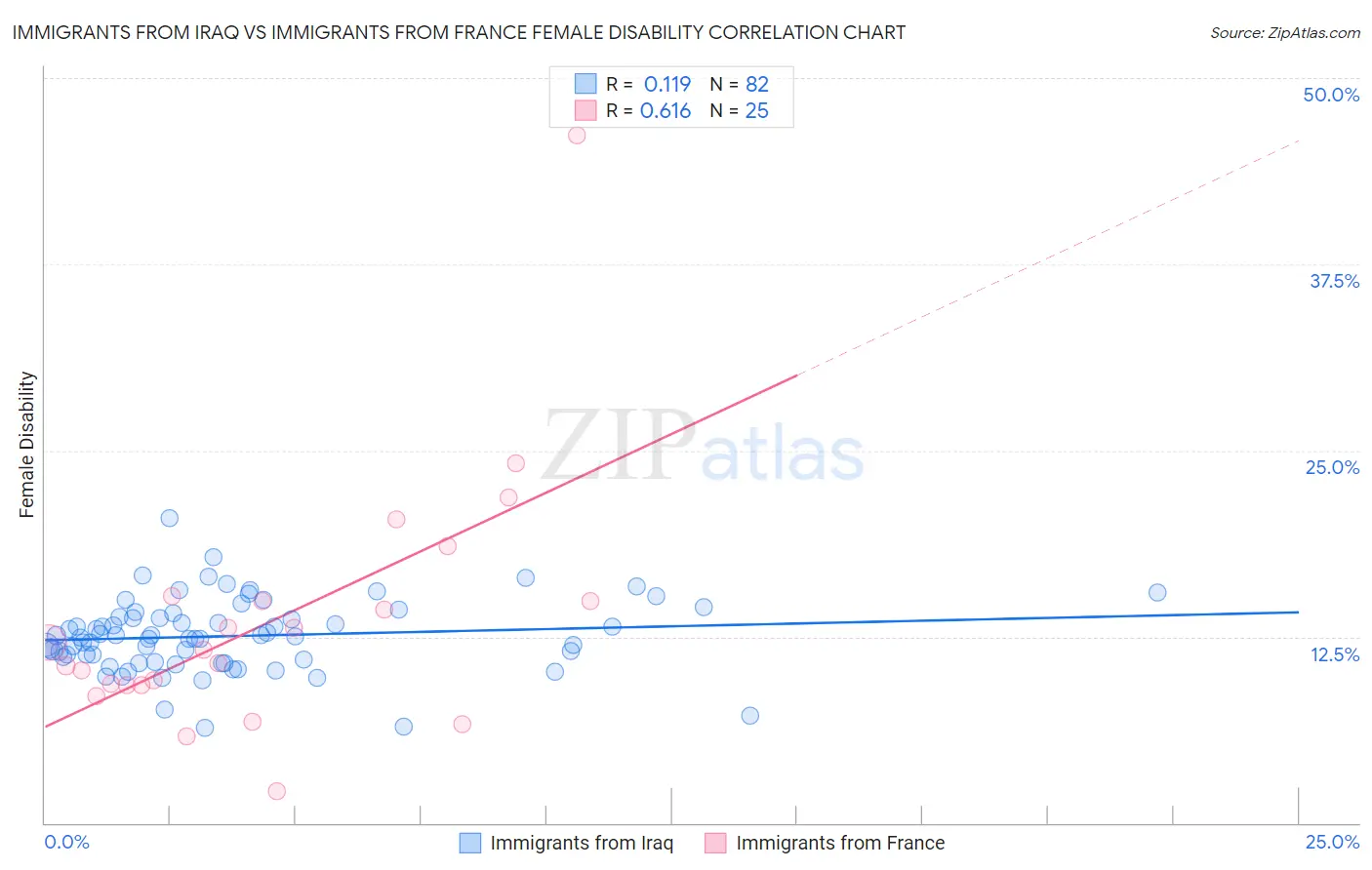 Immigrants from Iraq vs Immigrants from France Female Disability