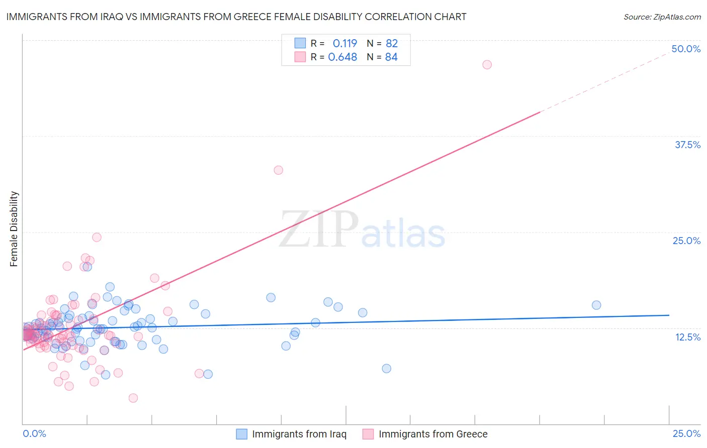 Immigrants from Iraq vs Immigrants from Greece Female Disability