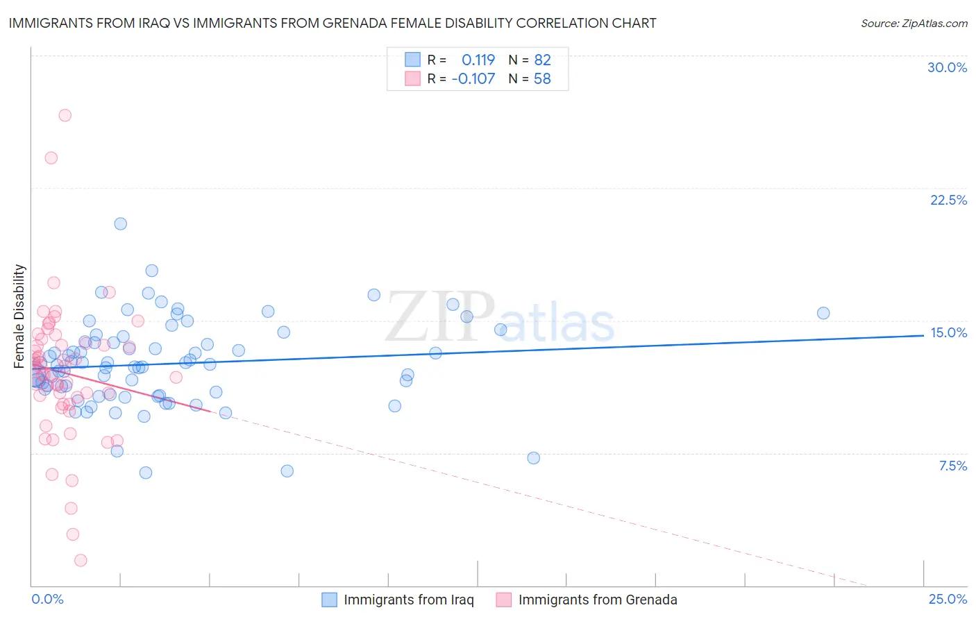 Immigrants from Iraq vs Immigrants from Grenada Female Disability