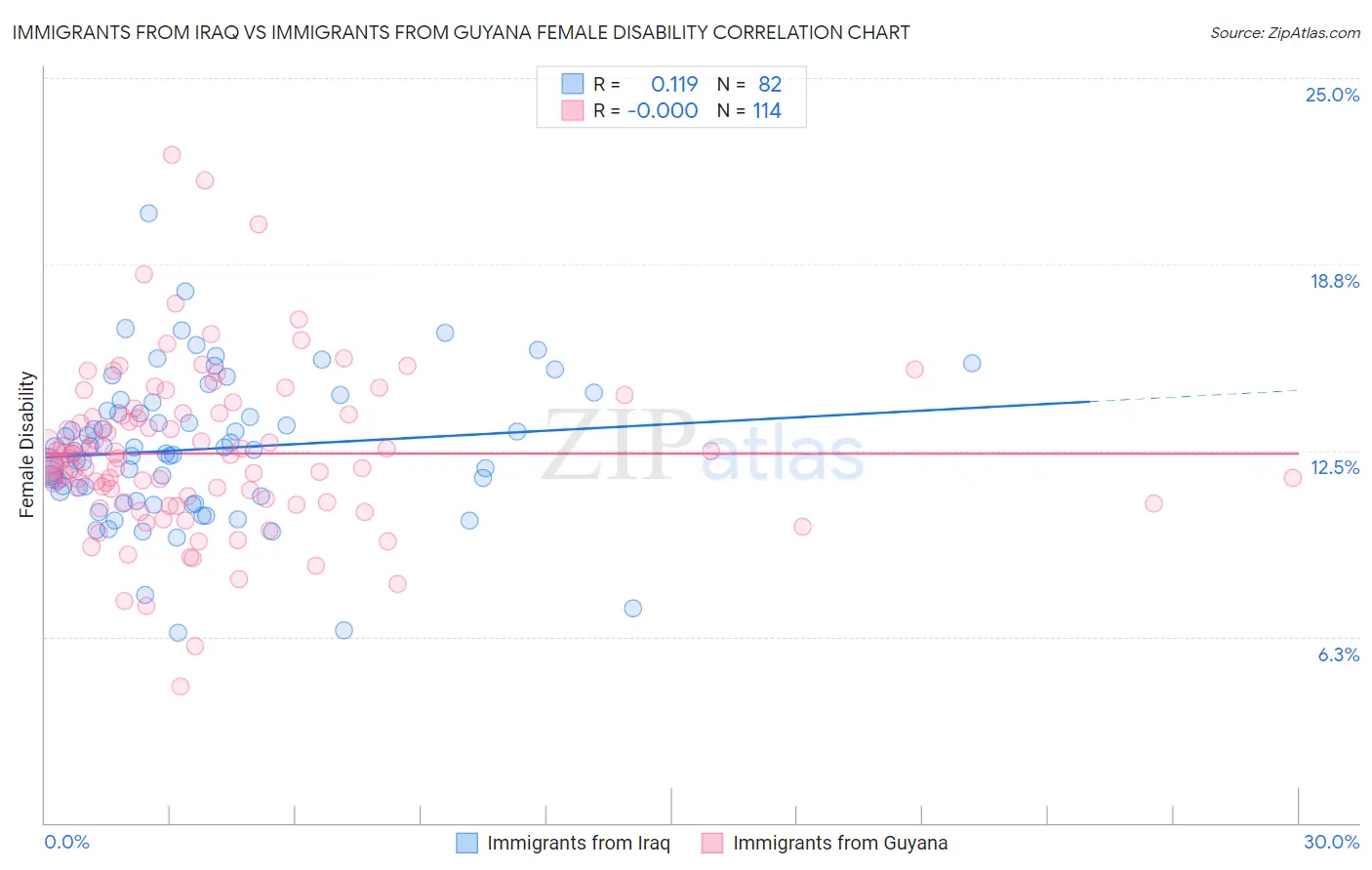 Immigrants from Iraq vs Immigrants from Guyana Female Disability