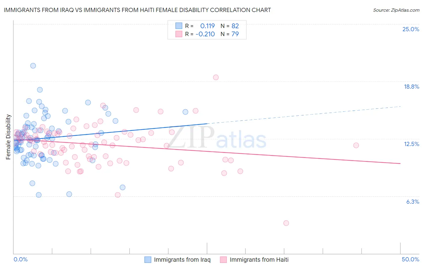 Immigrants from Iraq vs Immigrants from Haiti Female Disability