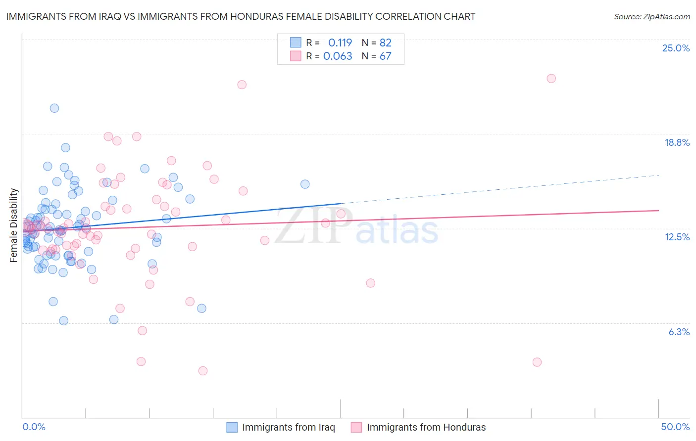 Immigrants from Iraq vs Immigrants from Honduras Female Disability