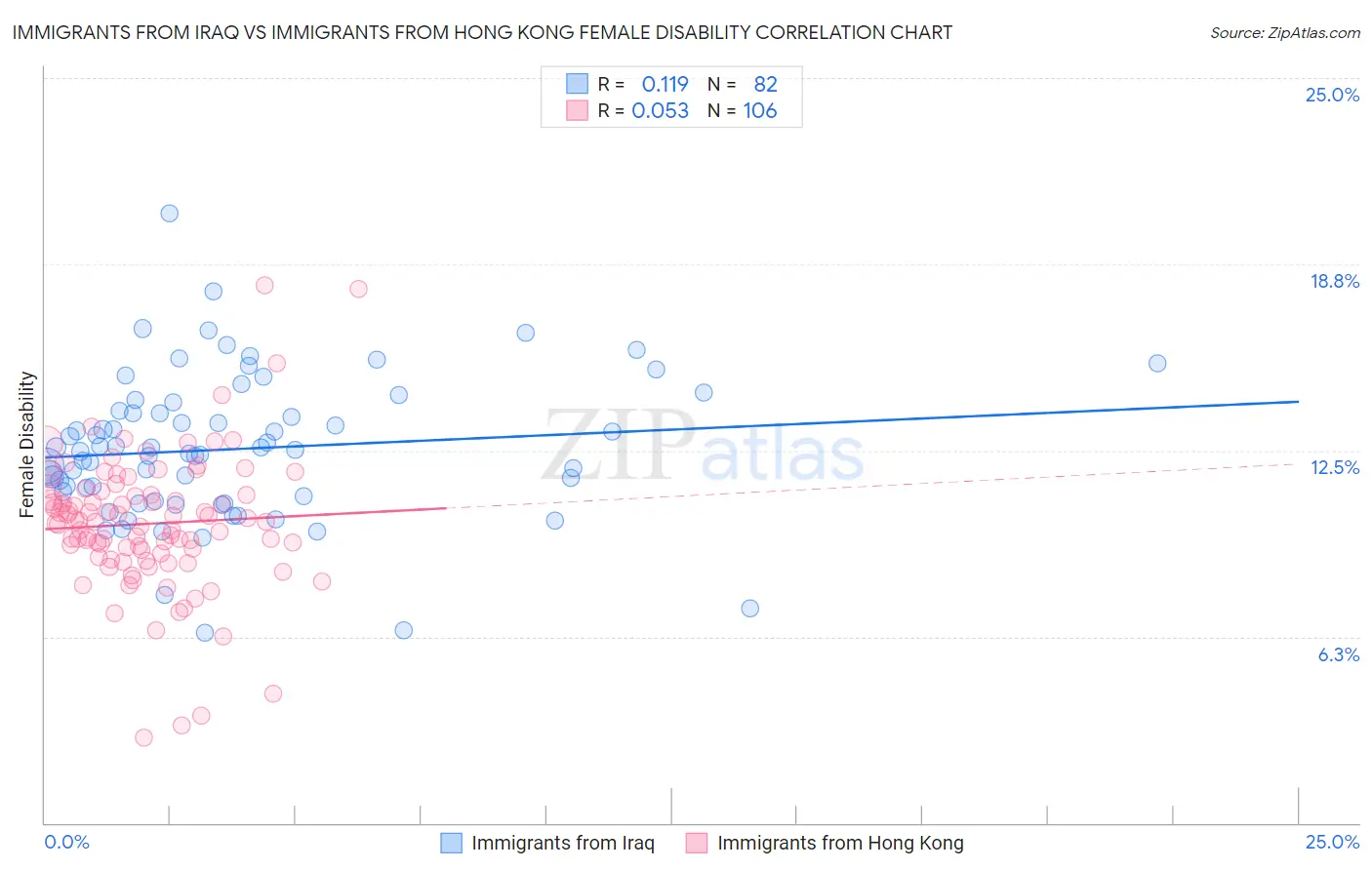 Immigrants from Iraq vs Immigrants from Hong Kong Female Disability