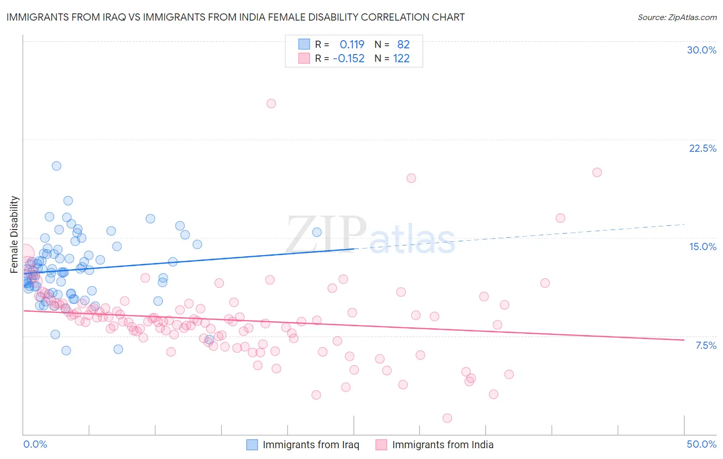 Immigrants from Iraq vs Immigrants from India Female Disability