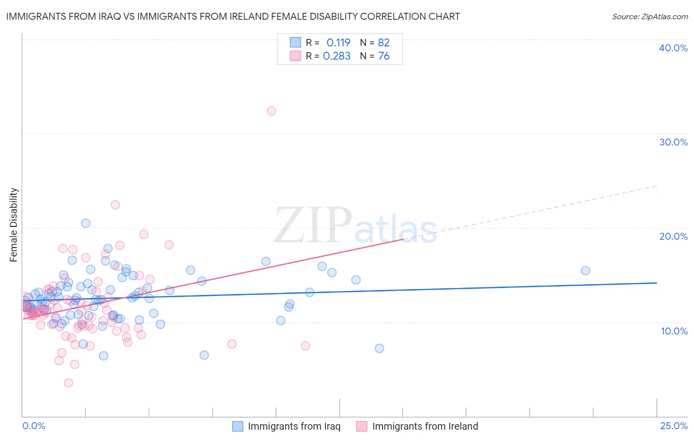 Immigrants from Iraq vs Immigrants from Ireland Female Disability