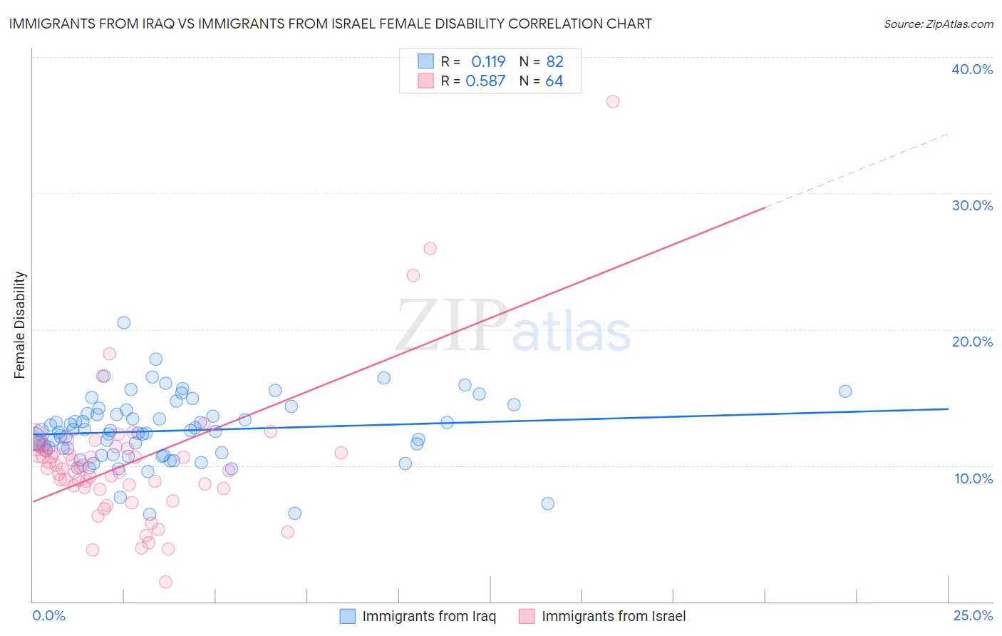 Immigrants from Iraq vs Immigrants from Israel Female Disability