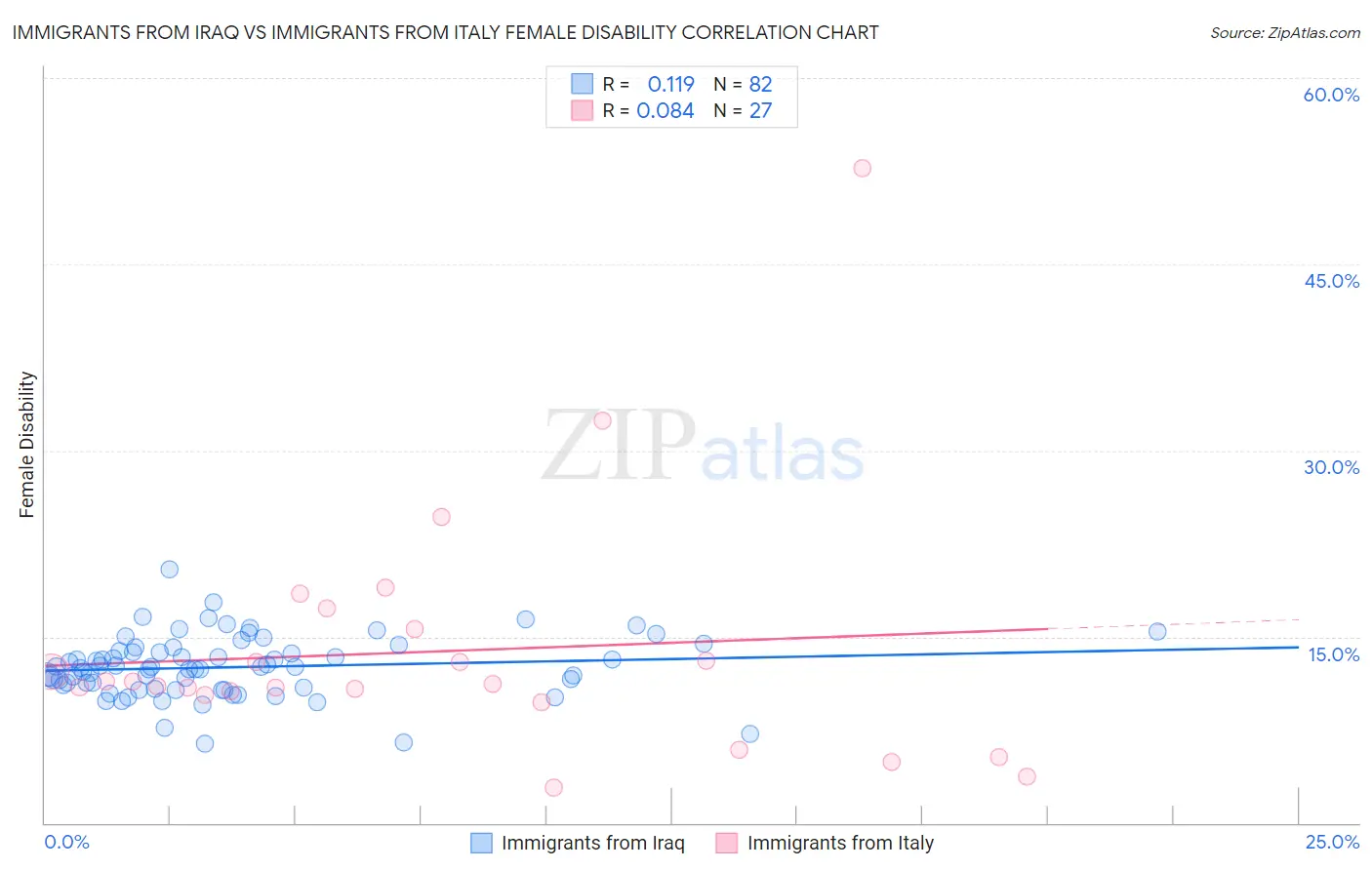 Immigrants from Iraq vs Immigrants from Italy Female Disability