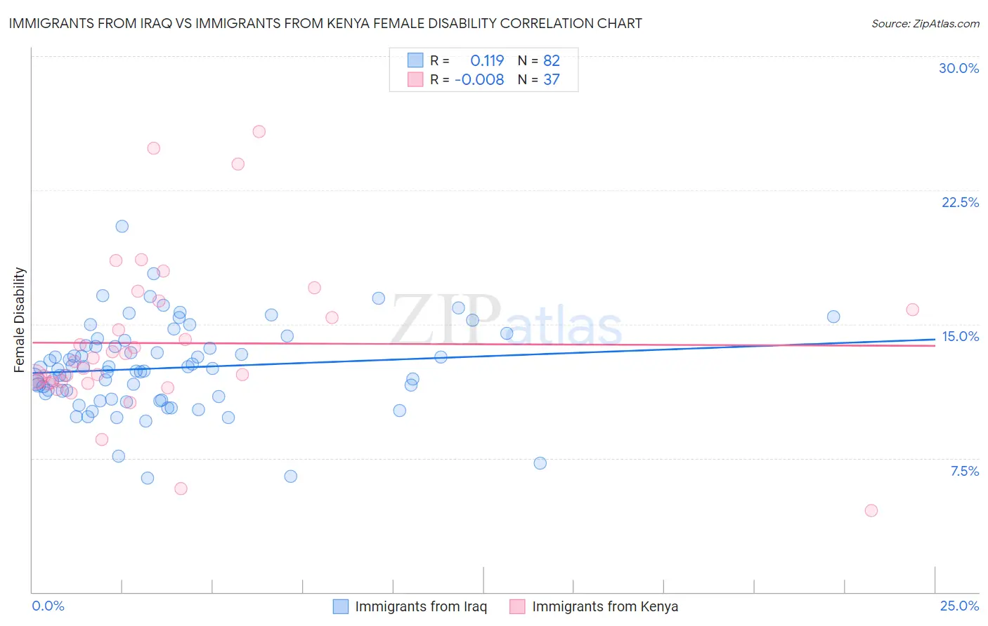 Immigrants from Iraq vs Immigrants from Kenya Female Disability