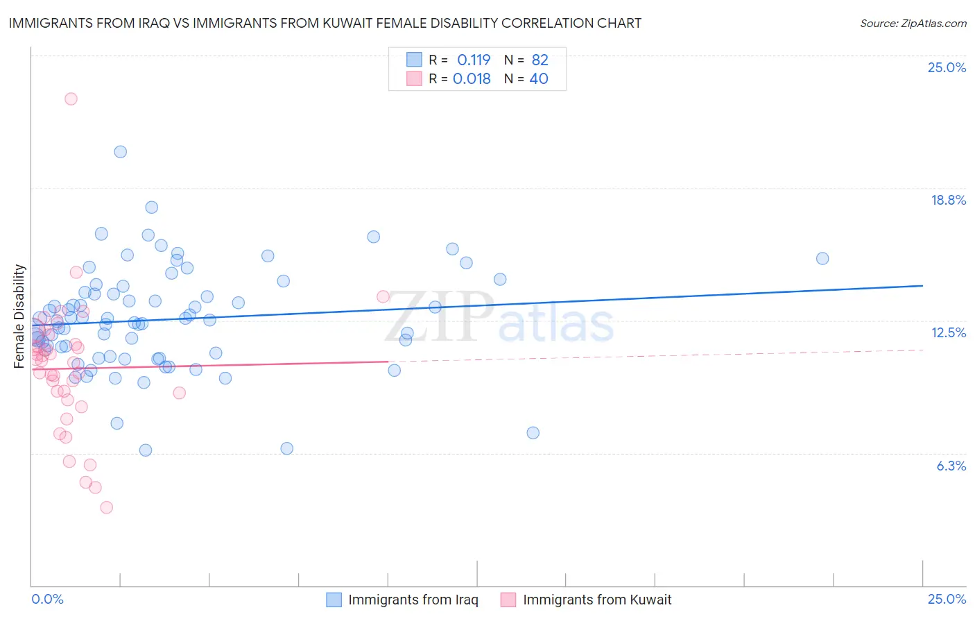Immigrants from Iraq vs Immigrants from Kuwait Female Disability