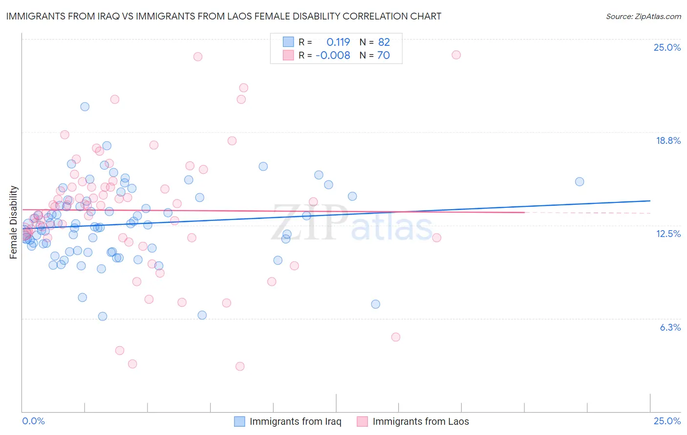 Immigrants from Iraq vs Immigrants from Laos Female Disability