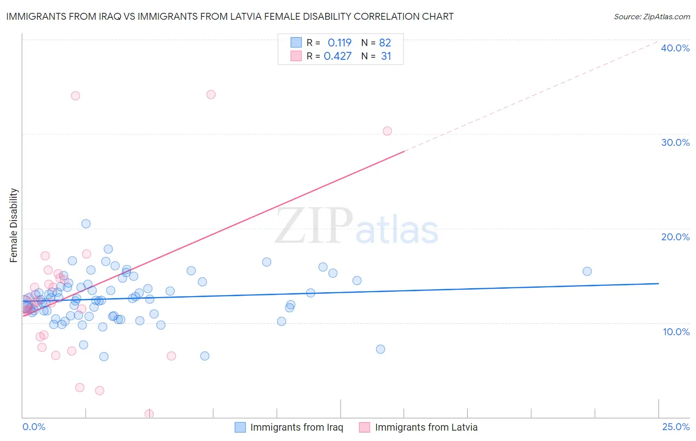 Immigrants from Iraq vs Immigrants from Latvia Female Disability