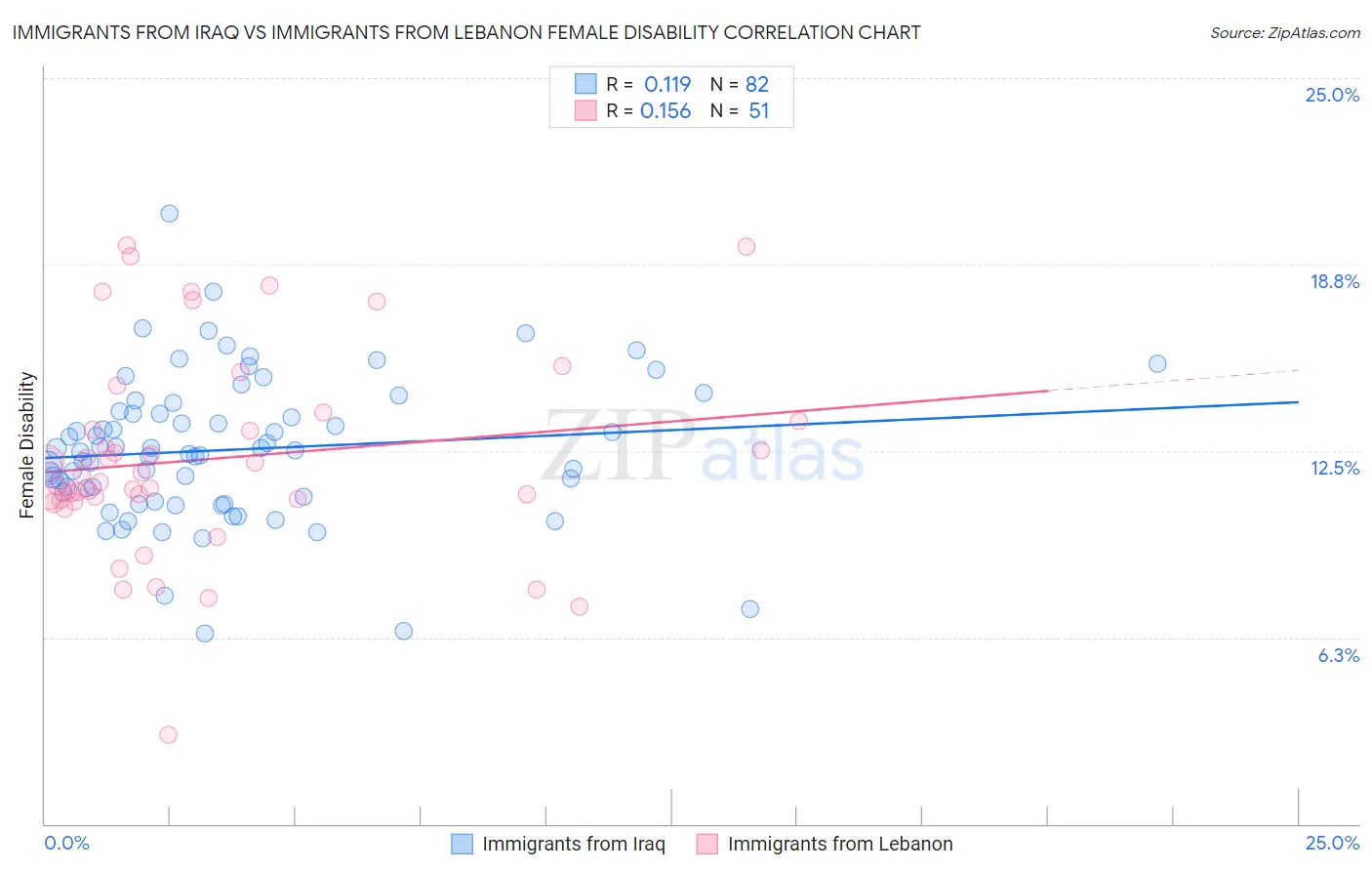 Immigrants from Iraq vs Immigrants from Lebanon Female Disability