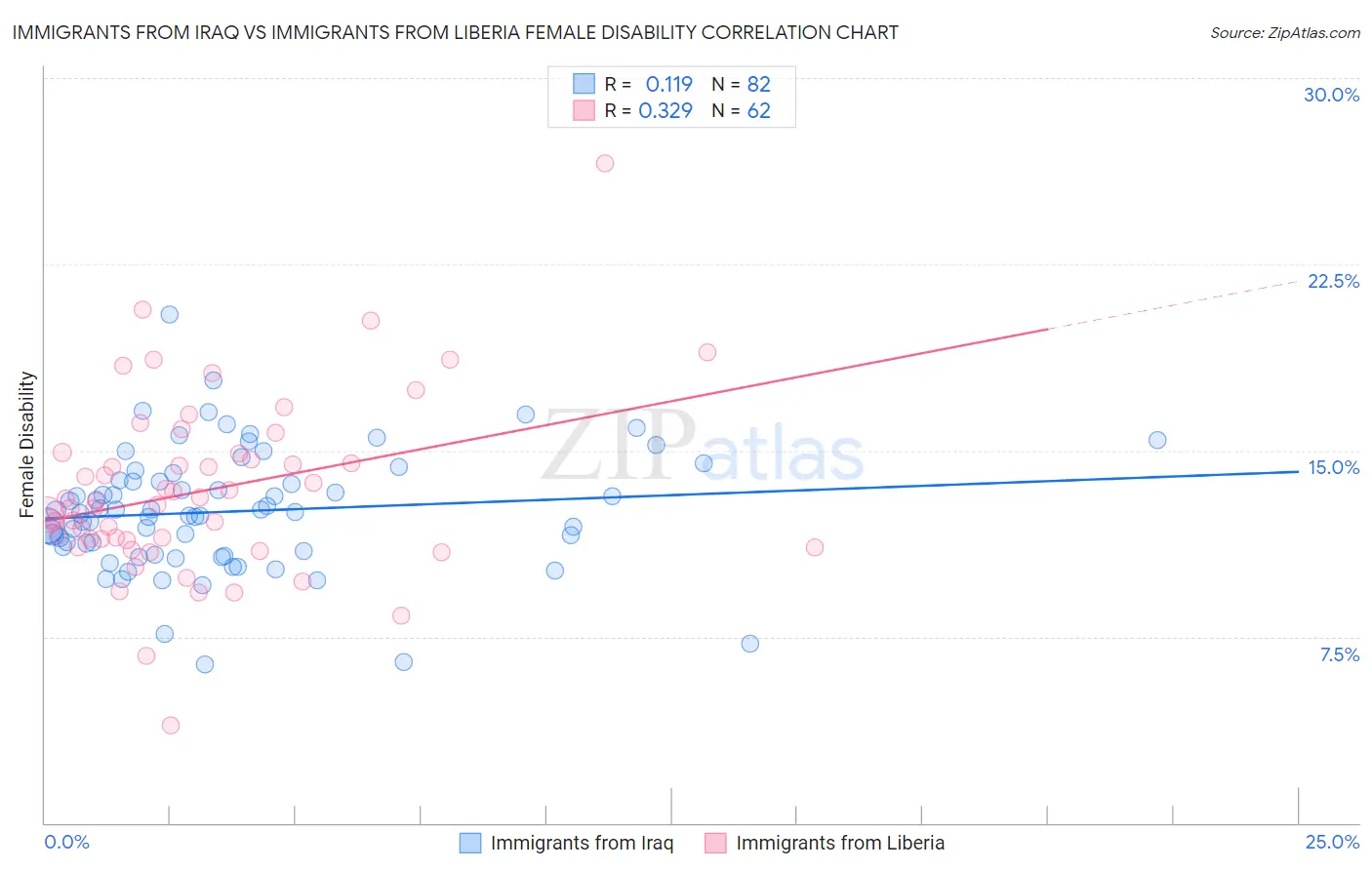 Immigrants from Iraq vs Immigrants from Liberia Female Disability