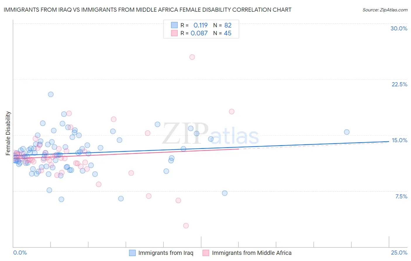 Immigrants from Iraq vs Immigrants from Middle Africa Female Disability