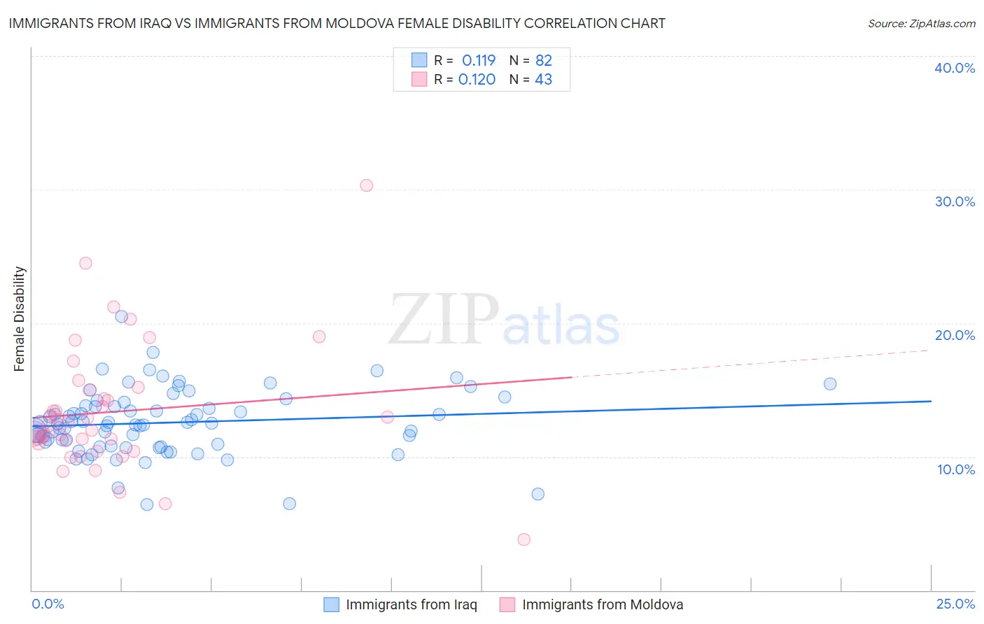 Immigrants from Iraq vs Immigrants from Moldova Female Disability