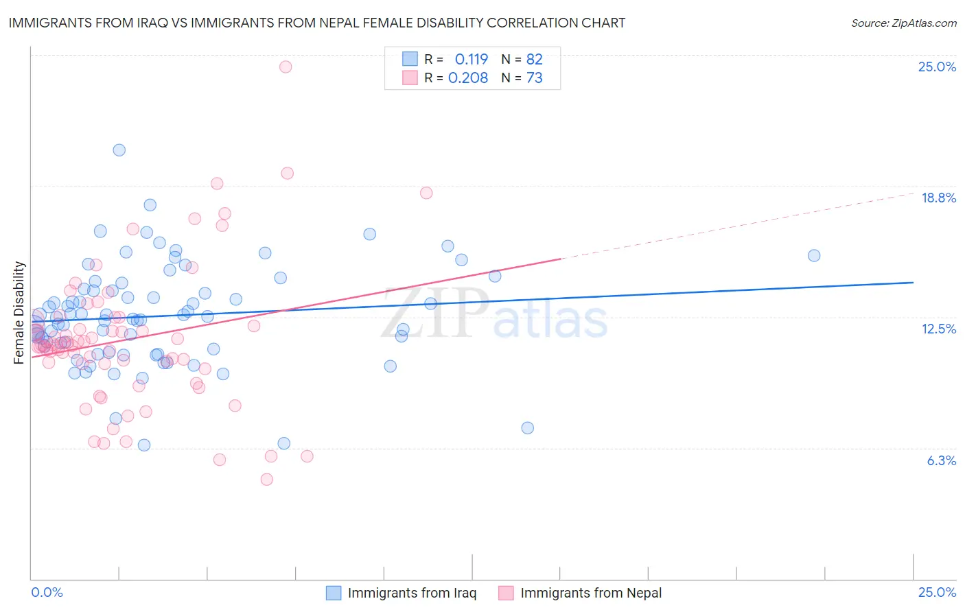 Immigrants from Iraq vs Immigrants from Nepal Female Disability
