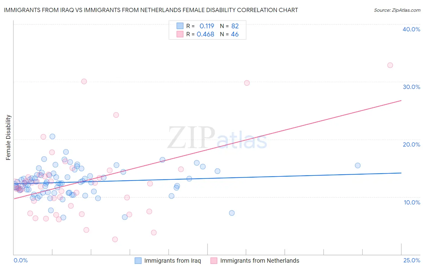 Immigrants from Iraq vs Immigrants from Netherlands Female Disability