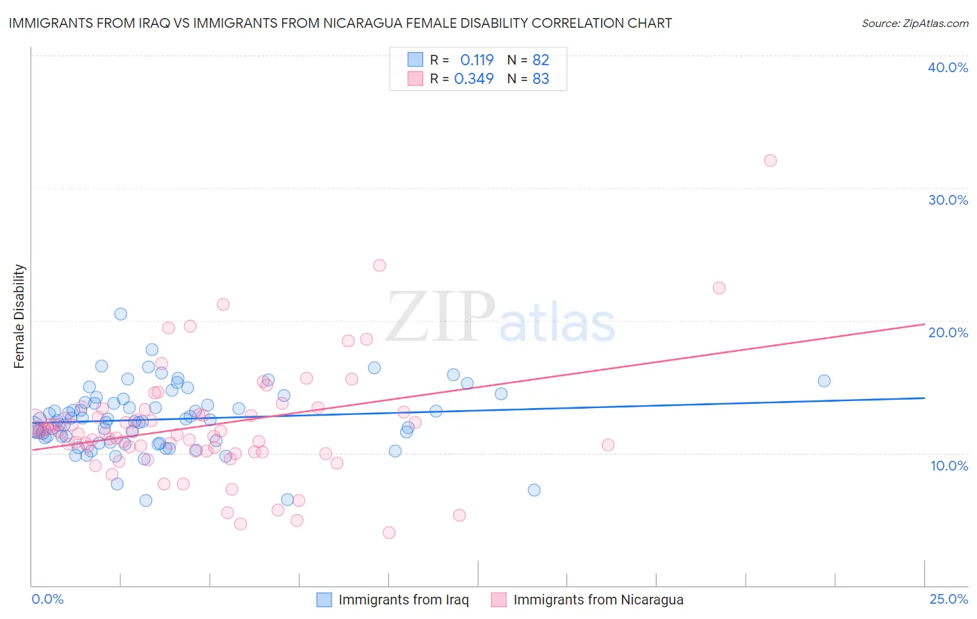 Immigrants from Iraq vs Immigrants from Nicaragua Female Disability