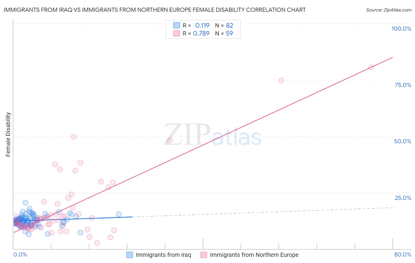 Immigrants from Iraq vs Immigrants from Northern Europe Female Disability