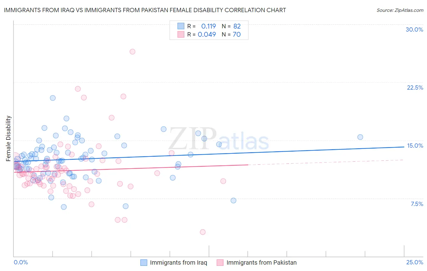 Immigrants from Iraq vs Immigrants from Pakistan Female Disability