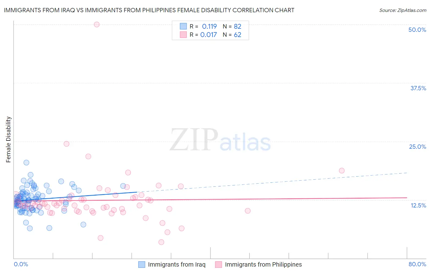 Immigrants from Iraq vs Immigrants from Philippines Female Disability