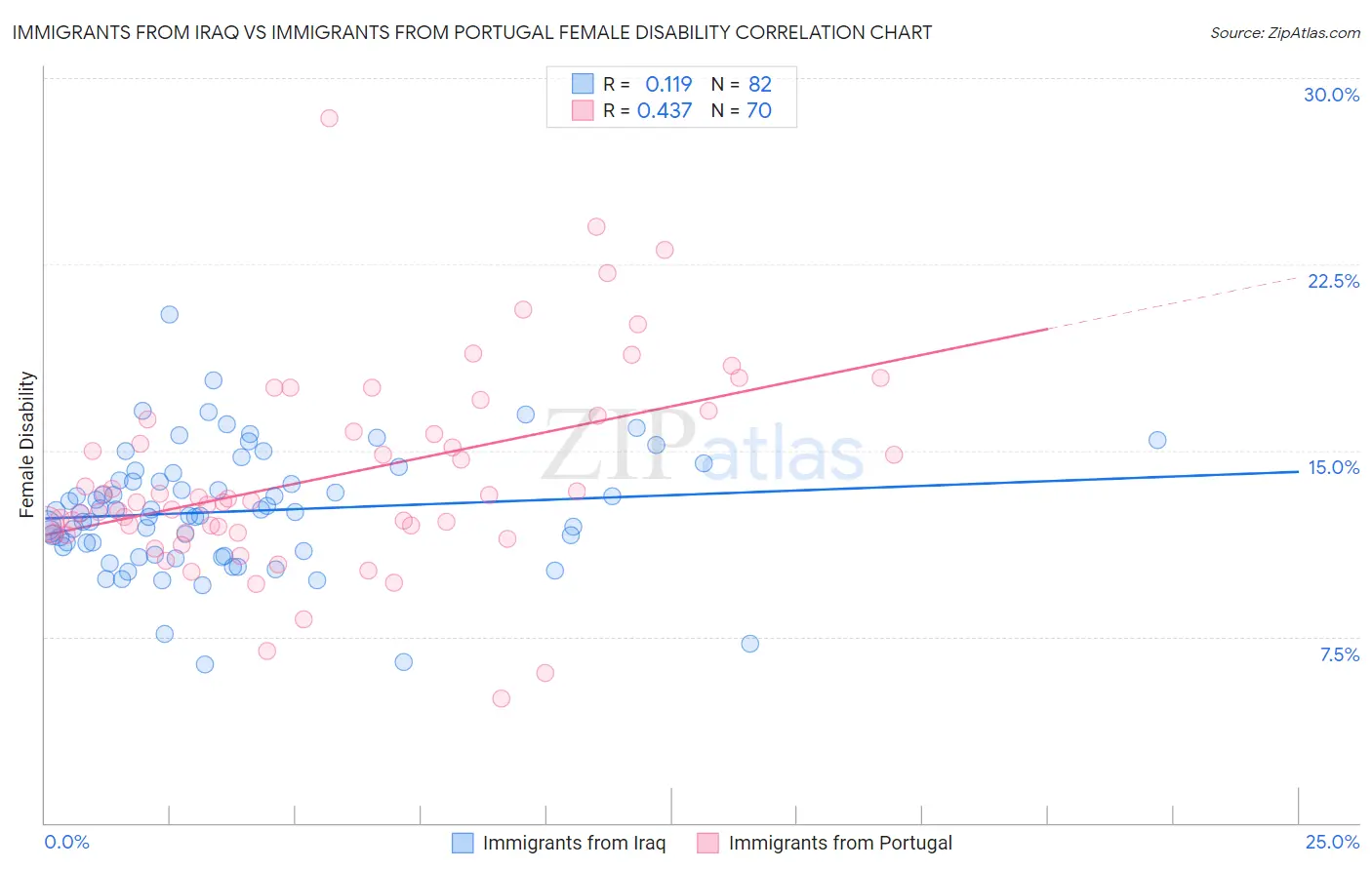 Immigrants from Iraq vs Immigrants from Portugal Female Disability