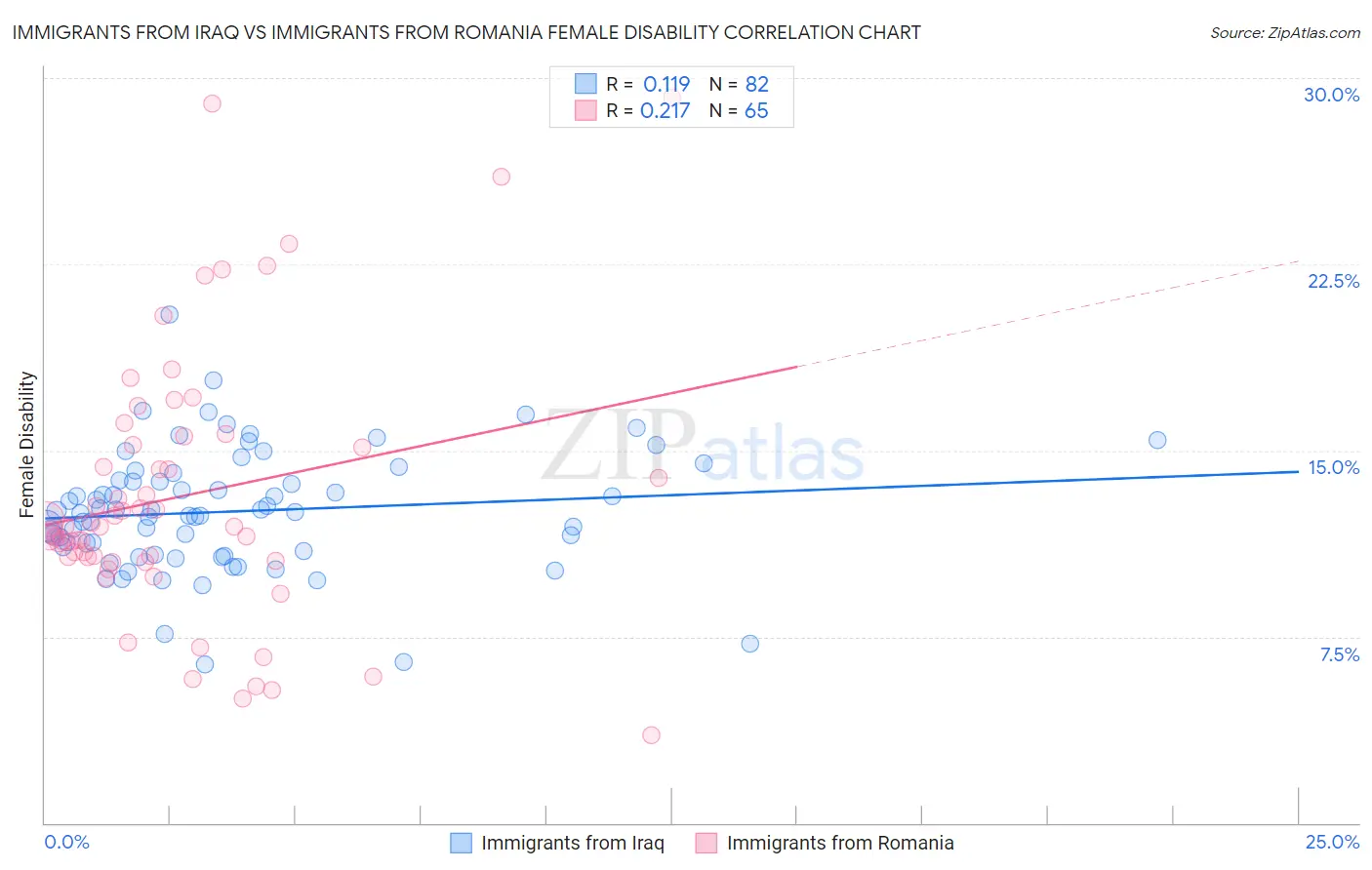 Immigrants from Iraq vs Immigrants from Romania Female Disability