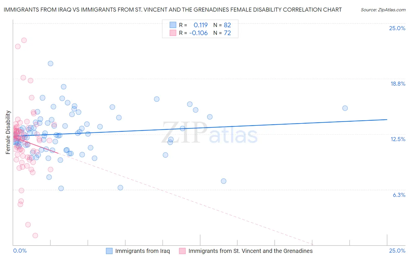 Immigrants from Iraq vs Immigrants from St. Vincent and the Grenadines Female Disability