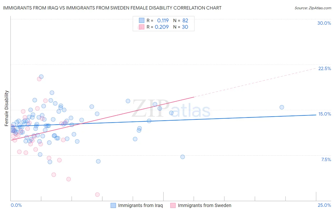 Immigrants from Iraq vs Immigrants from Sweden Female Disability