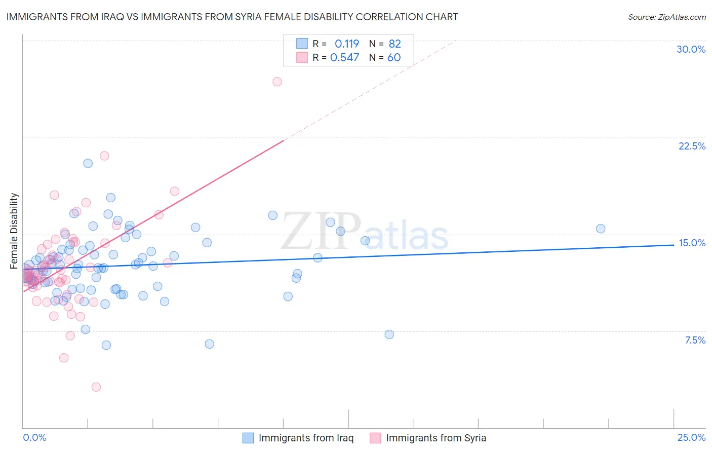 Immigrants from Iraq vs Immigrants from Syria Female Disability