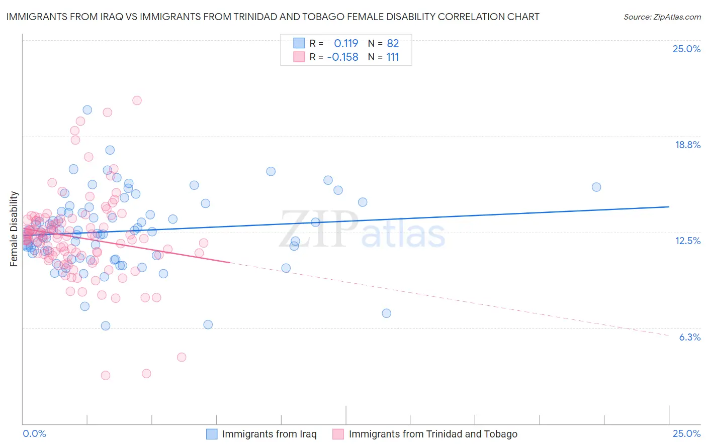 Immigrants from Iraq vs Immigrants from Trinidad and Tobago Female Disability
