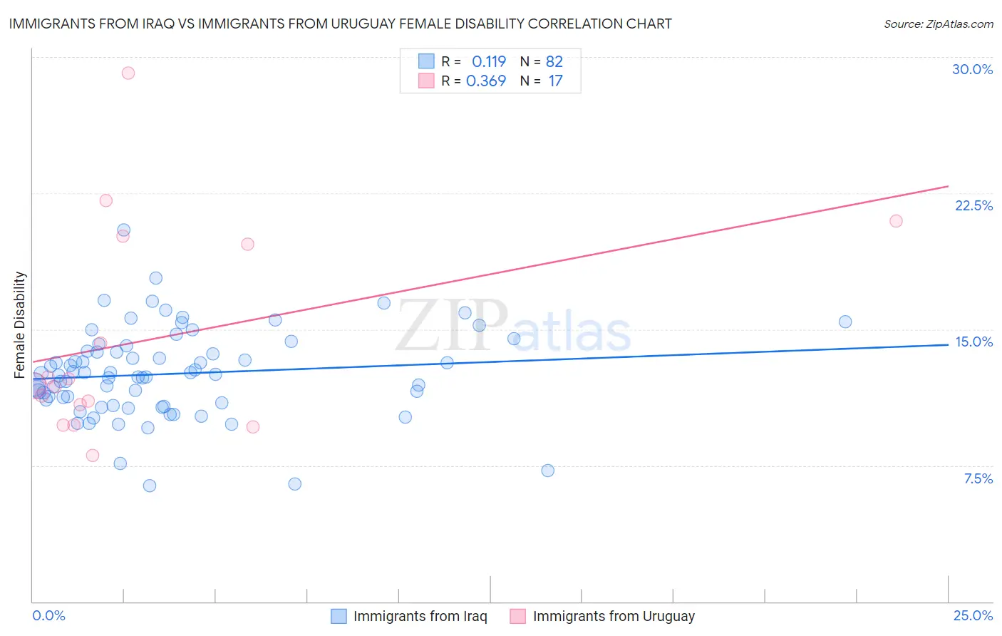 Immigrants from Iraq vs Immigrants from Uruguay Female Disability