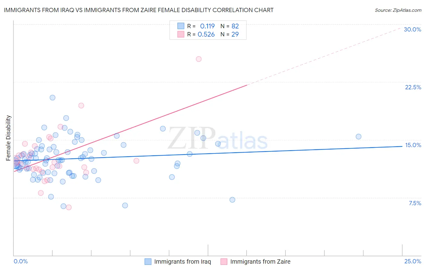 Immigrants from Iraq vs Immigrants from Zaire Female Disability