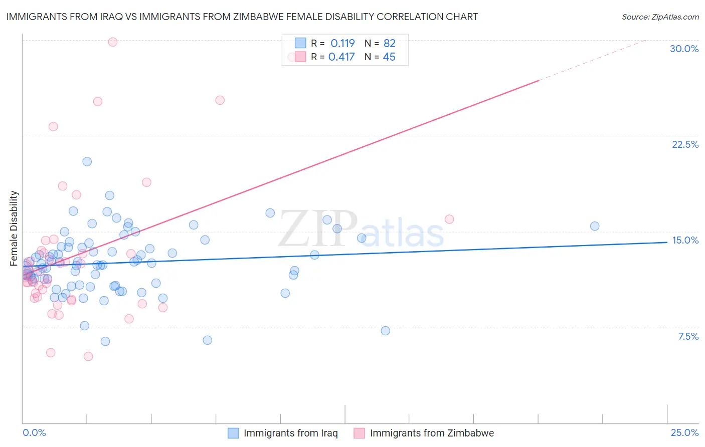 Immigrants from Iraq vs Immigrants from Zimbabwe Female Disability