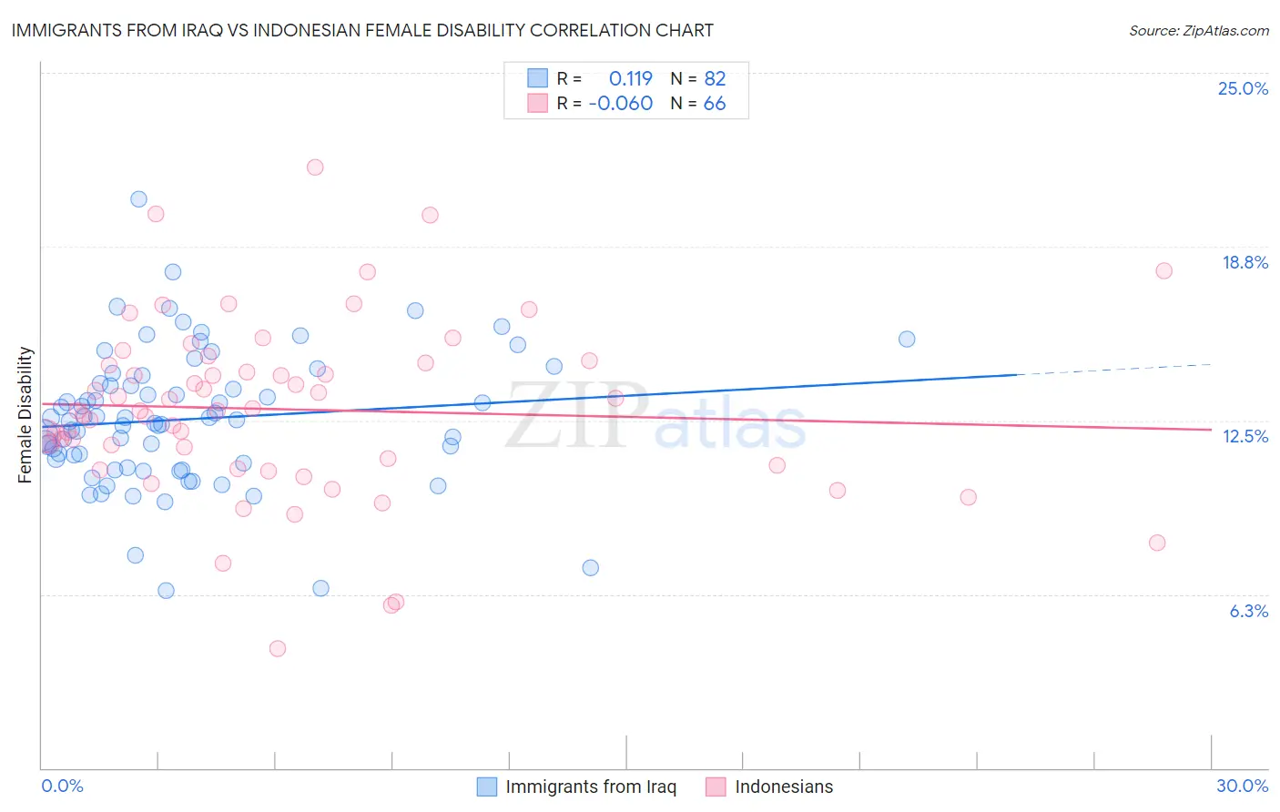 Immigrants from Iraq vs Indonesian Female Disability