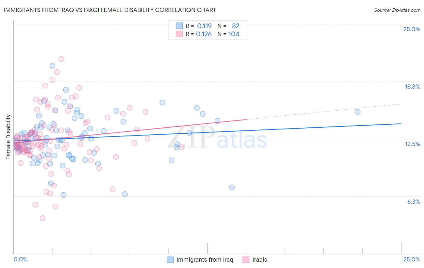 Immigrants from Iraq vs Iraqi Female Disability